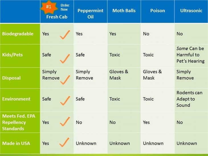 Table comparing pros and cons of different rodent control methods