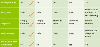 Table comparing pros and cons of different rodent control methods